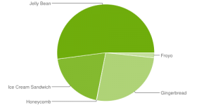 Android Jelly Bean marktaandeel