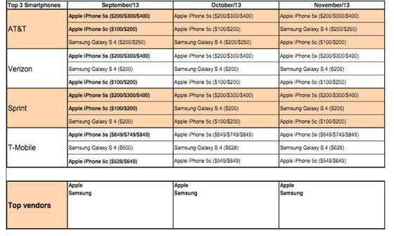 iPhone 5S populair